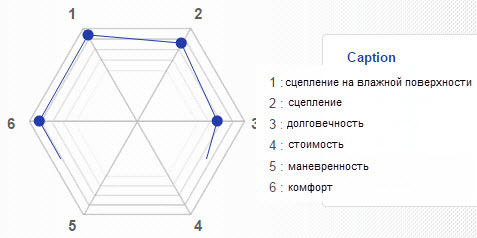 Схема характеристик мотошины Michelin Pilot Power 3
