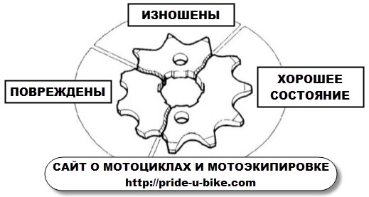 Схема 1. Износ передне йи задней звезды на мотоцикле.